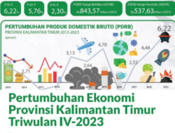 Ekonomi Kalimantan Timur Tahun 2023 Tumbuh 6,22%