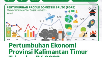 Ekonomi Kalimantan Timur Tahun 2023 Tumbuh 6,22%