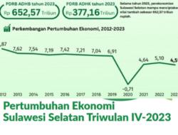 Ekonomi Sulawesi Selatan Tumbuh 4,51 Persen Tahun 2023