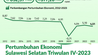 Ekonomi Sulawesi Selatan tahun 2023 mencapai 4,51%, tumbuh positif dari tahun sebelumnya