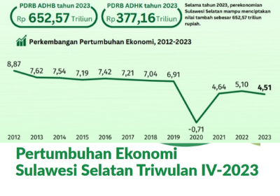 Ekonomi Sulawesi Selatan tahun 2023 mencapai 4,51%, tumbuh positif dari tahun sebelumnya