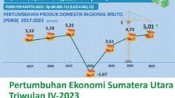Ekonomi Sumatera Utara tahun 2023 mencapai 5,01%, tumbuh positif dari tahun sebelumnya yang tumbuh sebesar 4,73%