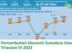 Ekonomi Sumatera Utara Tumbuh 5,01 Persen Tahun 2023