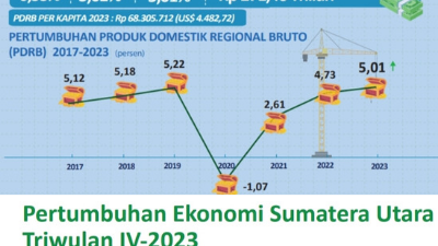 Ekonomi Sumatera Utara Tumbuh 5,01 Persen Tahun 2023