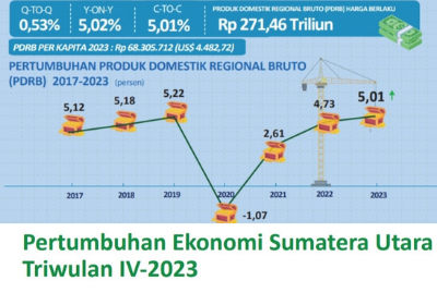 Ekonomi Sumatera Utara tahun 2023 mencapai 5,01%, tumbuh positif dari tahun sebelumnya yang tumbuh sebesar 4,73%