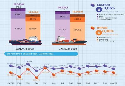 Ekspor dan impor Indonesia tahun 2024 mengalami penurunan sebesar 8,34 persen dibandingkan dengan bulan sebelumnya, Desember 2023