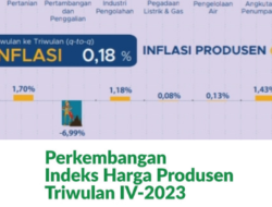 Harga Barang-barang Produsen Naik Akibat Inflasi