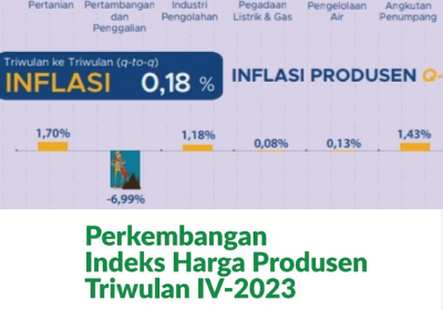 Inflasi harga produsen pada triwulan IV-2023