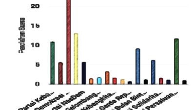 Rilis KPU RI perhitungan perolehan suara partai dan caleg mencapai 24,71 persen dari seluruh suara yang masuk pada Sabtu (17/2/2024), pukul 15.13 WIB untuk Pileg DPR RI DAPIL Jawa Timur XI