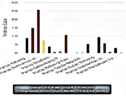 Real Count KPU 47,50 Persen: PDI-P Tertinggi dalam Pemilu Legislatif DPRD Semarang 2024