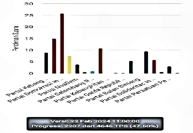 Rilis KPU RI perhitungan perolehan suara partai politik mencapai 47,50 persen dari seluruh suara yang masuk pada Kamis (22/2/2024), pukul 11.00 WIB