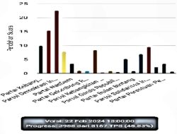 Real Count KPU 48,83 Persen: PDI-P Tertinggi dalam Pemilu Legislatif DPRD Surabaya 2024