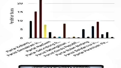 Rilis KPU RI perhitungan perolehan suara partai politik mencapai 48,83 persen dari seluruh suara yang masuk pada Kamis (22/2/2024), pukul 13.00 WIB