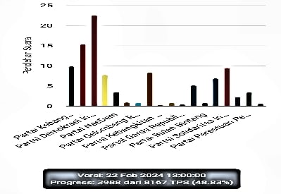 Rilis KPU RI perhitungan perolehan suara partai politik mencapai 48,83 persen dari seluruh suara yang masuk pada Kamis (22/2/2024), pukul 13.00 WIB
