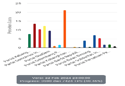 Rilis KPU RI perhitungan perolehan suara partai politik dalam Pemilu Legislatif DPRD Kota Bandung 2024 mencapai 48,46 persen dari seluruh suara yang masuk pada Kamis (22/2/2024), pukul 23.00 WIB