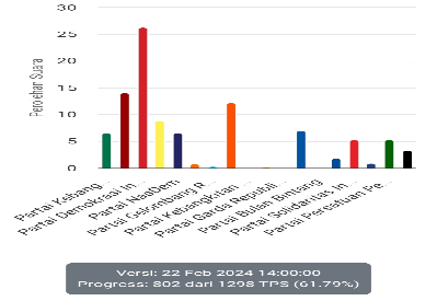 Rilis KPU RI perhitungan perolehan suara partai politik dalam Pemilu Legislatif DPRD Kota Yogyakarta 2024 mencapai 61,79 persen dari seluruh suara yang masuk pada Kamis (22/2/2024), pukul 14.00 WIB