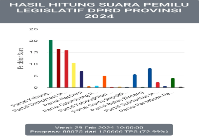 Rilis KPU RI perhitungan perolehan suara partai politik dalam Pemilu Legislatif DPRD Jatim 2024 mencapai 72,99 persen dari seluruh suara yang masuk pada Kamis (29/2/2024), pukul 11.00 WIB