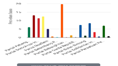 Rilis KPU RI perhitungan perolehan suara partai politik dalam Pemilu Legislatif DPRD Kota Bogor 2024 mencapai 37,80 persen dari seluruh suara yang masuk pada Kamis (22/2/2024), pukul 23.00 WIB