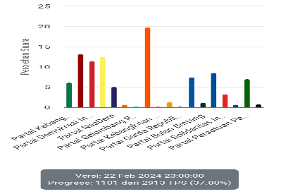 Rilis KPU RI perhitungan perolehan suara partai politik dalam Pemilu Legislatif DPRD Kota Bogor 2024 mencapai 37,80 persen dari seluruh suara yang masuk pada Kamis (22/2/2024), pukul 23.00 WIB