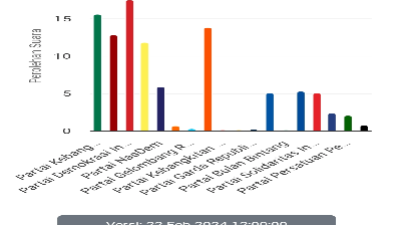 Rilis KPU RI perhitungan perolehan suara partai politik dalam Pemilu Legislatif DPRD Kota Malang 2024 mencapai 41,15 persen dari seluruh suara yang masuk pada Kamis (22/2/2024), pukul 12.00 WIB