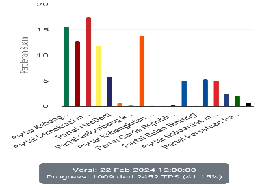 Rilis KPU RI perhitungan perolehan suara partai politik dalam Pemilu Legislatif DPRD Kota Malang 2024 mencapai 41,15 persen dari seluruh suara yang masuk pada Kamis (22/2/2024), pukul 12.00 WIB