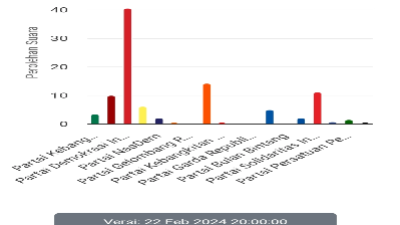 Rilis KPU RI perhitungan perolehan suara partai politik dalam Pemilu Legislatif DPRD Kota Surakarta 2024 mencapai 64,24 persen dari seluruh suara yang masuk pada Kamis (22/2/2024), pukul 20.00 WIB