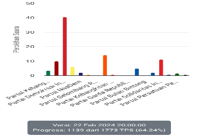 Rilis KPU RI perhitungan perolehan suara partai politik dalam Pemilu Legislatif DPRD Kota Surakarta 2024 mencapai 64,24 persen dari seluruh suara yang masuk pada Kamis (22/2/2024), pukul 20.00 WIB