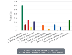 Pemilu Anggota DPRD Bangkalan 2024: Partai Besar Sementara Masih Dominan di DAPIL Bangkalan 1