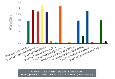 Rilis KPU RI perhitungan perolehan suara partai politik mencapai 29,09 persen dari seluruh suara yang masuk pada Kamis (22/2/2024), pukul 16.00 WIB