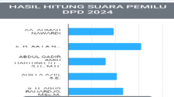 Rilis KPU RI perhitungan perolehan suara calon DPD RI Jawa Timur mencapai 78,70 persen dari seluruh suara yang masuk pada Kamis (22/2/2024), pukul 23.01 WIB