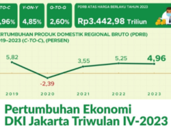 Ekonomi Jakarta Tahun 2023 Tumbuh 4,96%