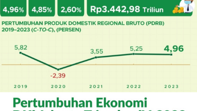 Pertumbuhan ekonomi DKI Jakarta mencapai 4,96% pada tahun 2023