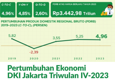 Pertumbuhan ekonomi DKI Jakarta mencapai 4,96% pada tahun 2023