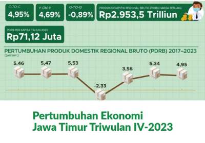 Pertumbuhan Ekonomi Jawa Timur pada tahun 2023