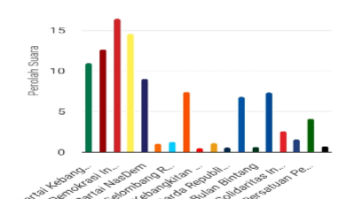 Real Count KPU RI: Sembilan Partai Lolos ke Parlemen