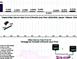 Harga Konsumen Jawa Timur Februari 2024: Harga Naik, Kehidupan Makin Mahal