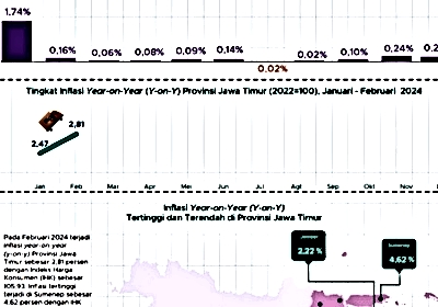 Inflasi year on year (y-on-y) mencapai 2,81 persen di Jawa Timur pada bulan Februari kemarin tahun 2024