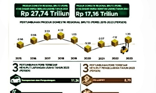 Pertumbuhan ekonomi Kabupaten Bangkalan tahun 2023 menurut rilis BPS Kabupaten Bangkalan hanya sebesar 1,20 persen