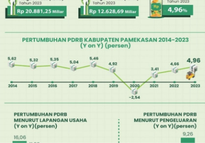 Pertumbuhan ekonomi Kabupaten Pamekasan tahun 2023, Madura, Jawa Timur