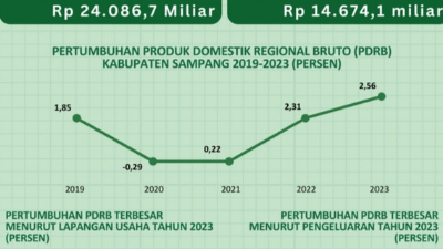 Pertumbuhan ekonomi Kabupaten Sampang pada tahun 2023 mencapai 2,56 persen