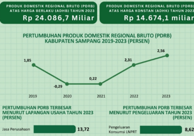 Pertumbuhan ekonomi Kabupaten Sampang pada tahun 2023 mencapai 2,56 persen