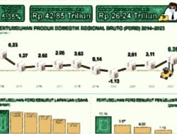 Pertumbuhan Ekonomi Sumenep Melonjak Tahun 2023