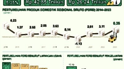 Pertumbuhan Ekonomi Sumenep Melonjak Tahun 2023