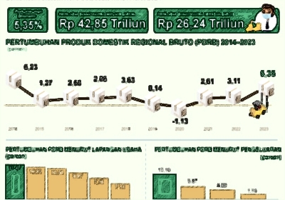 Pertumbuhan Ekonomi Kabupaten Sumenep tahun 2023 melonjak mencapai 5,35 persen