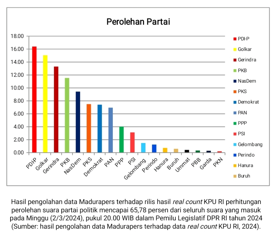 Gambar/sketsa bendera sembilan partai politik yang lolos ambang batas parlemen dalam Pemilu Legislatif DPR RI tahun 2024