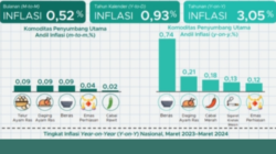 Inflasi di Indonesia pada bulan Maret tahun 2024 mencapai 3,05 persen