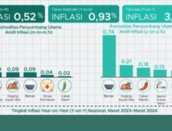 Inflasi di Indonesia pada Maret 2024 Capai 3,05 Persen
