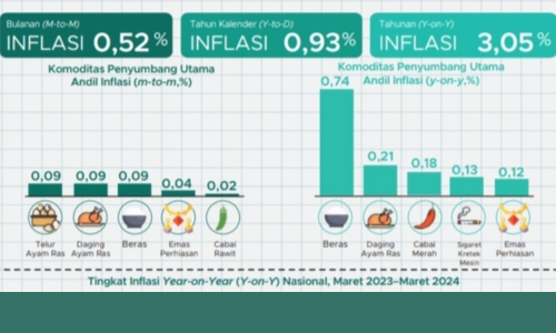 Inflasi di Indonesia pada bulan Maret tahun 2024 mencapai 3,05 persen