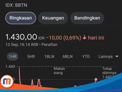 Saham Bank BTN Anjlok di Tengah Sorotan OJK 