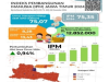 IPM Jawa Timur 2024 Meningkat, Tanda Perkembangan Positif